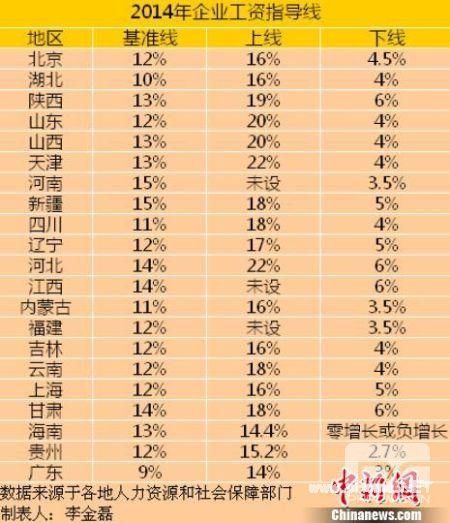 21省公布2014年工资指导线平均涨幅下调 