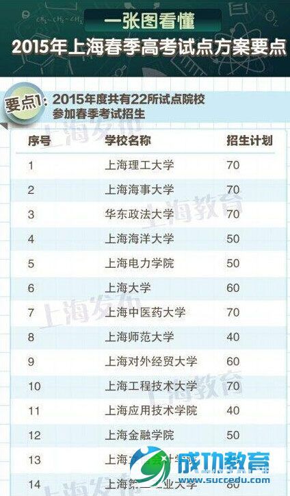 上海2015年春季高考方案出炉 预录取后不得参加秋考