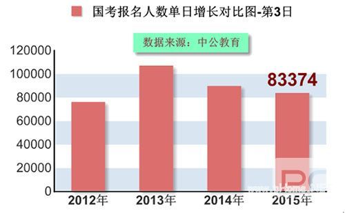 2015国考报名第3日：过审人数较去年同期少8千余人 