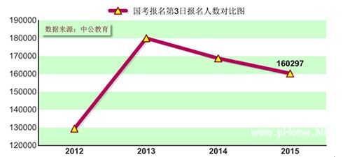 2015国考报名第3日：过审人数较去年同期少8千余人 