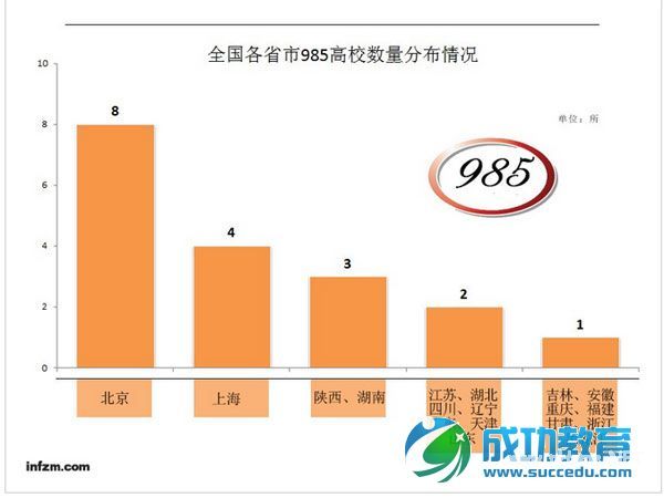 各省市高校数量比较39所“985”北京揽8所 河南河北吃零蛋