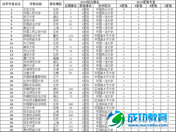 法学专业最新排名，供你参考