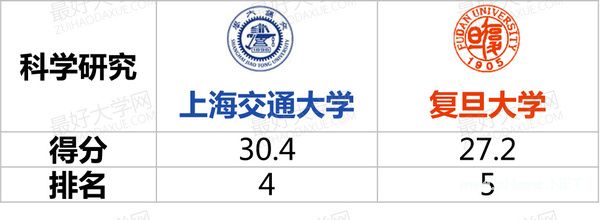 同为名牌大学，上交复旦谁领先？|科学研究篇