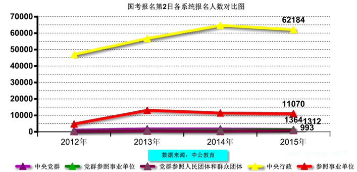 国考报名第2日：势头不如去年最热职位人数停滞不前 