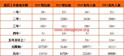 2015国家公务员西部边远职位招8337人主要面向应届生 