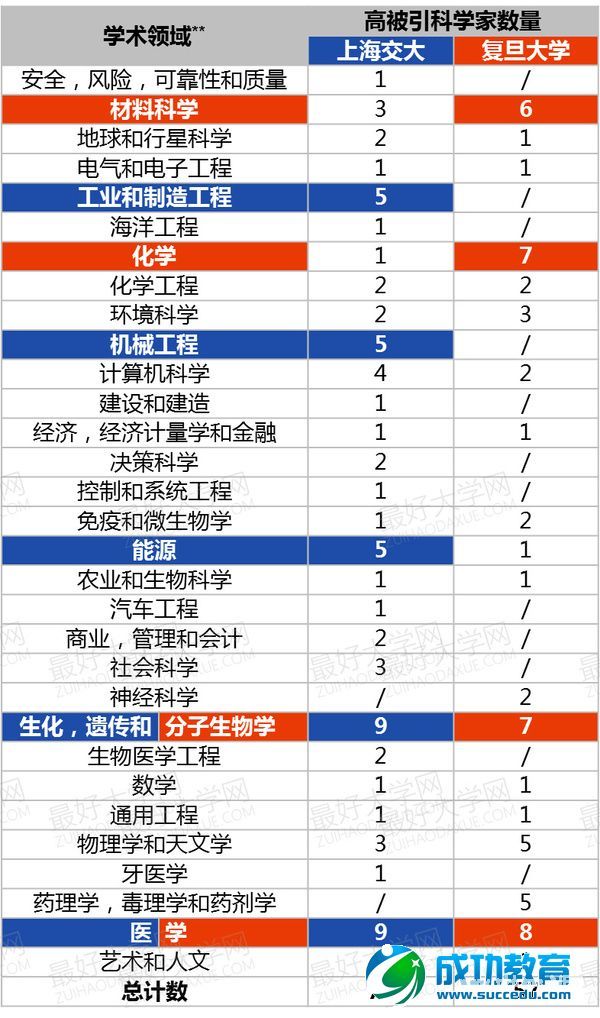 同为名牌大学，上交复旦谁领先？|科学研究篇