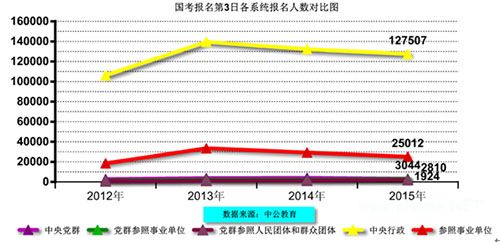 2015国考报名第3日：过审人数较去年同期少8千余人 