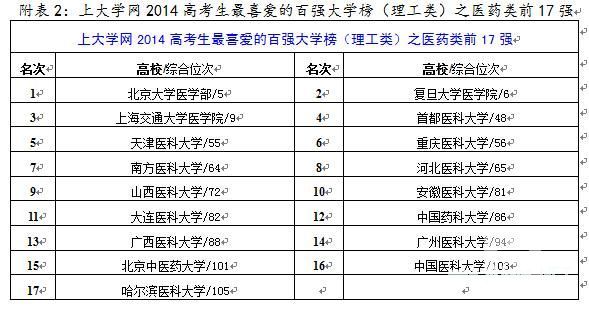 高考生最喜爱百强大学榜发布：文科更爱清华