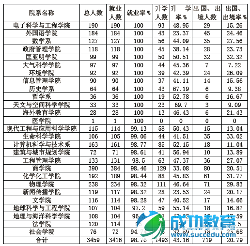 南京大学2015届本科毕业生各院系年终就业率