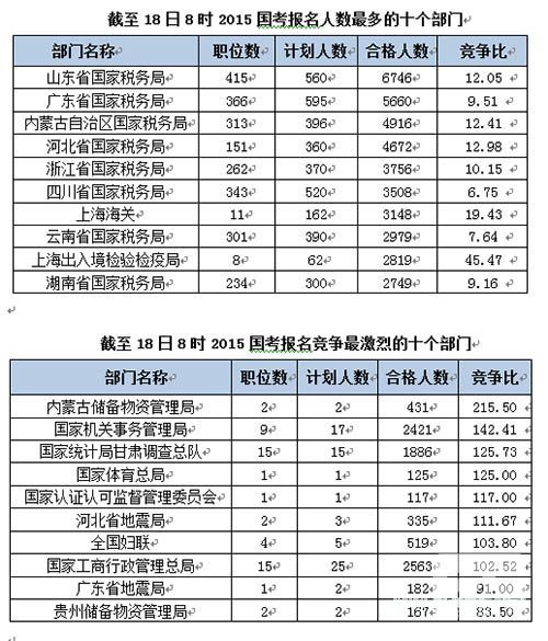 2015国考报名第4天：最热职位1晚过审483人 