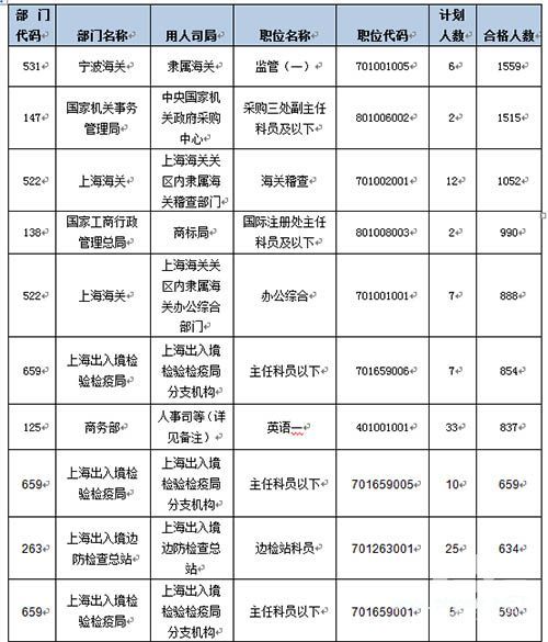 2015国考报名第4天：最热职位1晚过审483人 