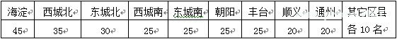 关于举办第28届北京市高中力学竞赛的通知