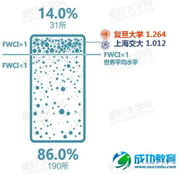 同为名牌大学，上交复旦谁领先？|科学研究篇