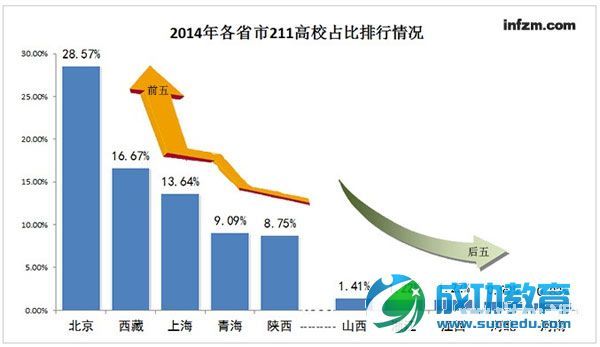 各省市高校数量比较39所“985”北京揽8所 河南河北吃零蛋