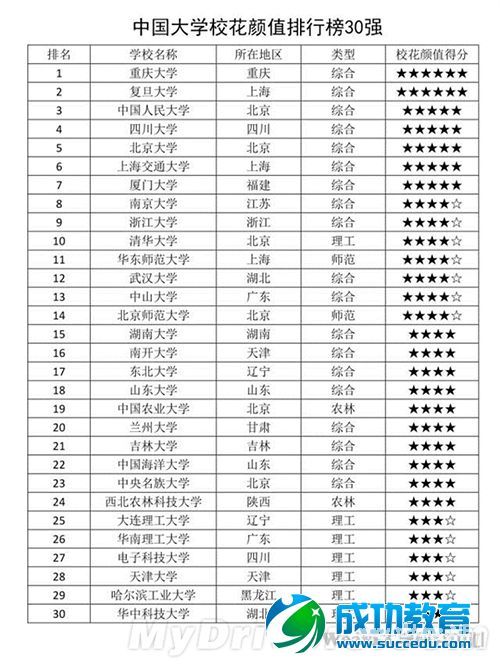 网传中国大学<a href=http://www.succedu.com/jiaoyuzixun/xiaohuanvshen/ target=_blank class=infotextkey>校花</a>颜值排行榜 重大<a href=http://www.succedu.com/jiaoyuzixun/xiaohuanvshen/ target=_blank class=infotextkey>校花</a>力压“奶茶MM”照片资料微博账号