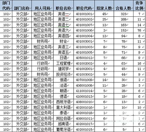 国考外交部1597人过审最高竞争比76：1 