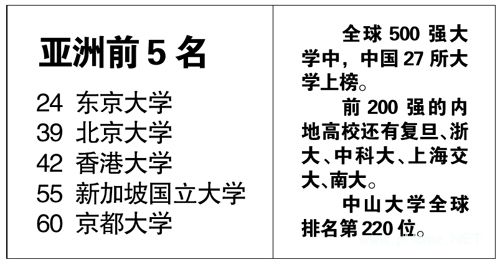 美杂志公布世界大学500强排名哈佛夺魁北大39位 