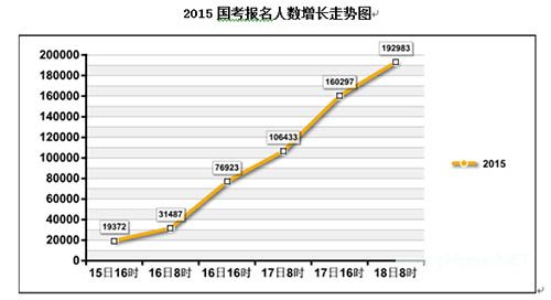 2015国考报名审核通过192983人最热竞争比757：1 