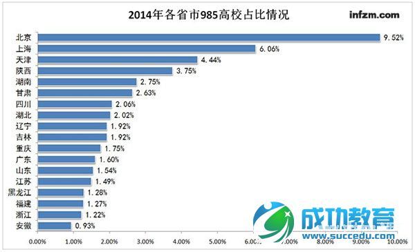 各省市高校数量比较39所“985”北京揽8所 河南河北吃零蛋