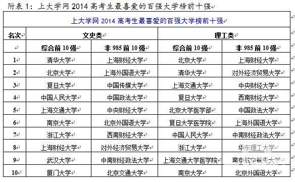 高考生最喜爱百强大学榜发布：文科更爱清华