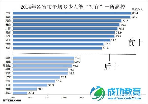 各省市高校数量比较39所“985”北京揽8所 河南河北吃零蛋