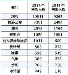 2015年国考中纪委招录人数减少适用应届生职位增多 