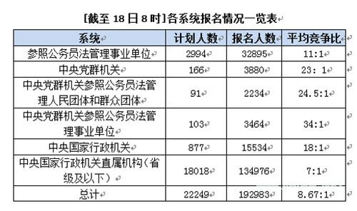 2015国考报名审核通过192983人最热竞争比757：1 