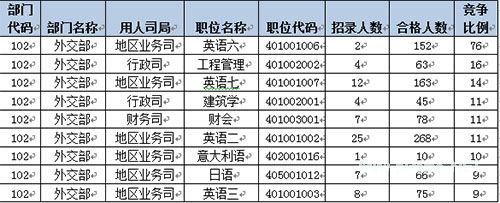 国考外交部1597人过审最高竞争比76：1 