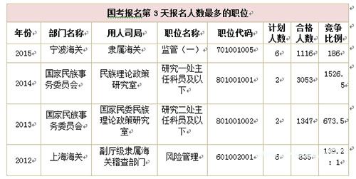 2015国考报名第3日：过审人数较去年同期少8千余人 