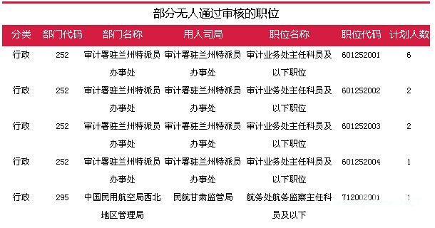 2015国考报名甘肃地区热门与冷门职位分析 