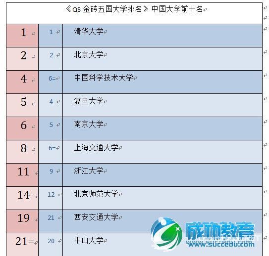 2015QS金砖五国大学排名发布：清华大学位居榜首