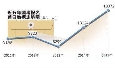 国考首日报名1.9万人同比增近五成 