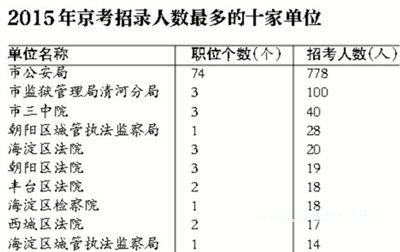 “京考”13日报名招3754人2/3职位应届生可报考 