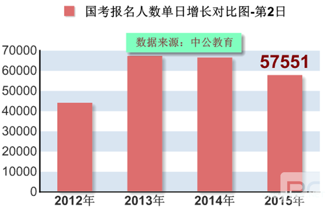 国考报名第2日：势头不如去年最热职位人数停滞不前 