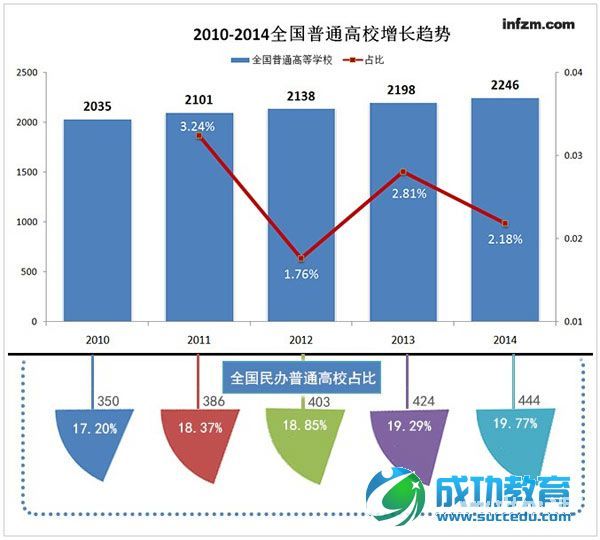 各省市高校数量比较39所“985”北京揽8所 河南河北吃零蛋