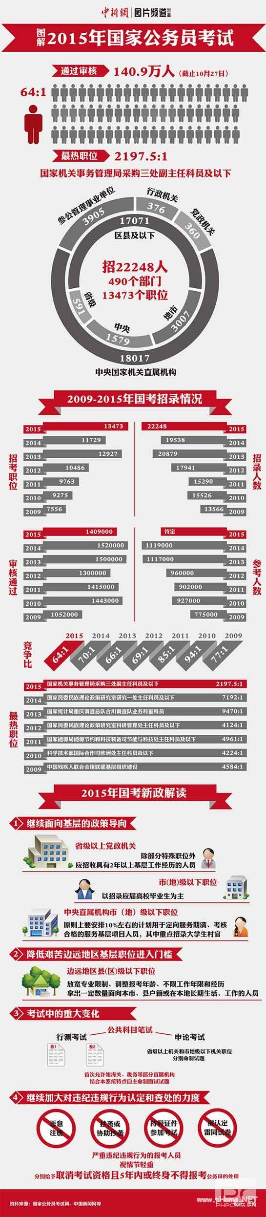 图解2015年国家公务员考试 