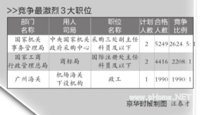 国考报名人数竞争比双下降为近年“最容易”国考 