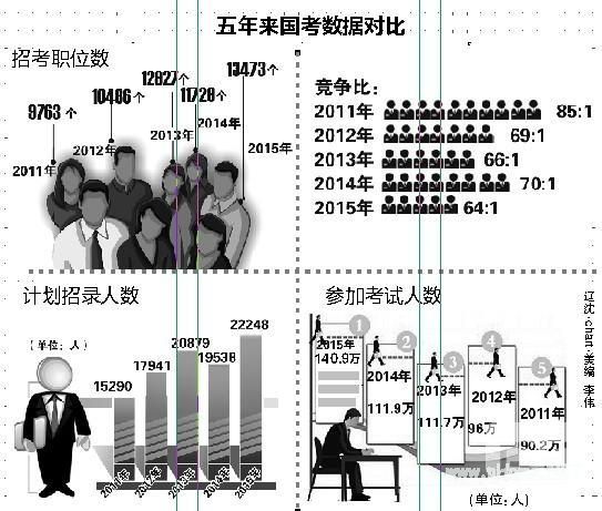 国考过审140.9万人竞争比64:1创5年来最低 