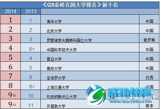 2015QS金砖五国大学排名发布：清华大学位居榜首