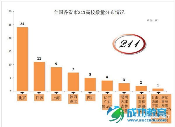 各省市高校数量比较39所“985”北京揽8所 河南河北吃零蛋