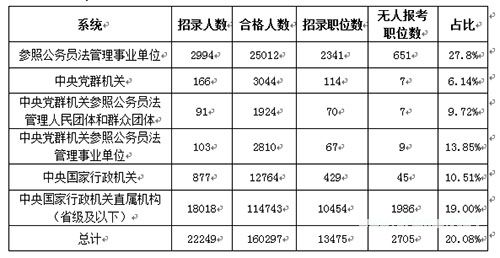 18日国考报考指导：关注无人报考职位 