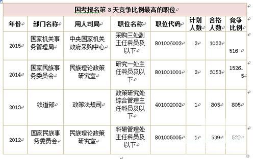 2015国考报名第3日：过审人数较去年同期少8千余人 