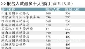 国考首日报名1.9万人同比增近五成 