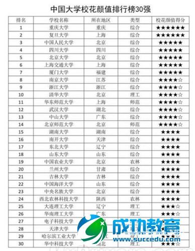 中国大学<a href=http://www.succedu.com/jiaoyuzixun/xiaohuanvshen/ target=_blank class=infotextkey>校花</a>颜值排行榜：最美<a href=http://www.succedu.com/jiaoyuzixun/xiaohuanvshen/ target=_blank class=infotextkey>校花</a>就在这照片资料微博账号