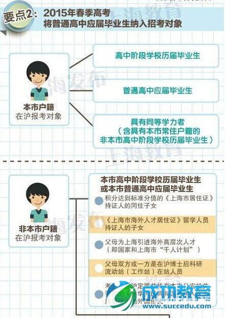 上海2015年春季高考方案出炉 预录取后不得参加秋考