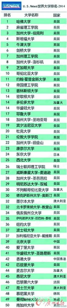 美杂志公布世界大学500强排名哈佛夺魁北大39位 