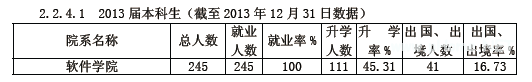 南京大学2015届本科毕业生各院系年终就业率