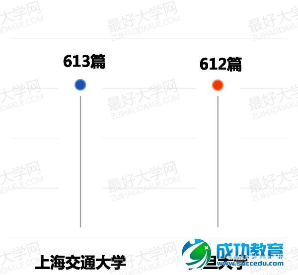 同为名牌大学，上交复旦谁领先？|科学研究篇