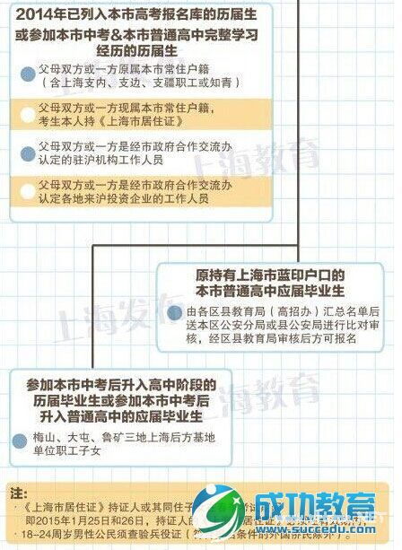 上海2015年春季高考方案出炉 预录取后不得参加秋考