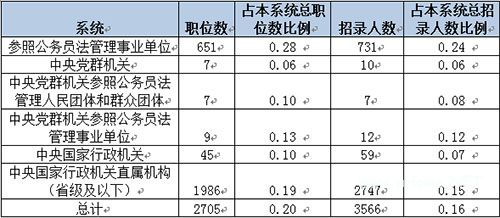 2015国考报名两成职位无人报参公事业单位近三成职位未报 